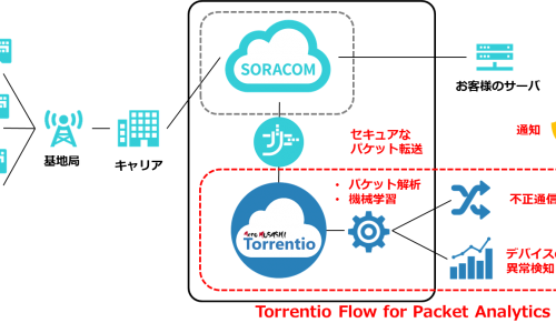 IoTデバイス向け時系列異常検知ソリューション「Torrentio Flow」のサービス提供を開始しました!