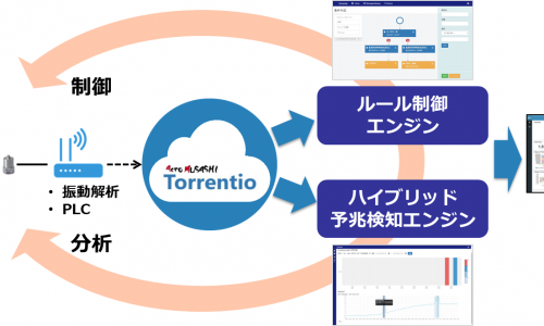 IoTデータ分析ソリューション「Torrentio」 IoT向け異常予兆検知AIを拡充し、大量センサーに対する自動相関分析にも対応!