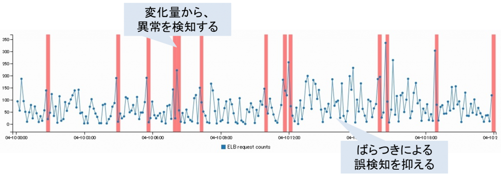 異常検知１