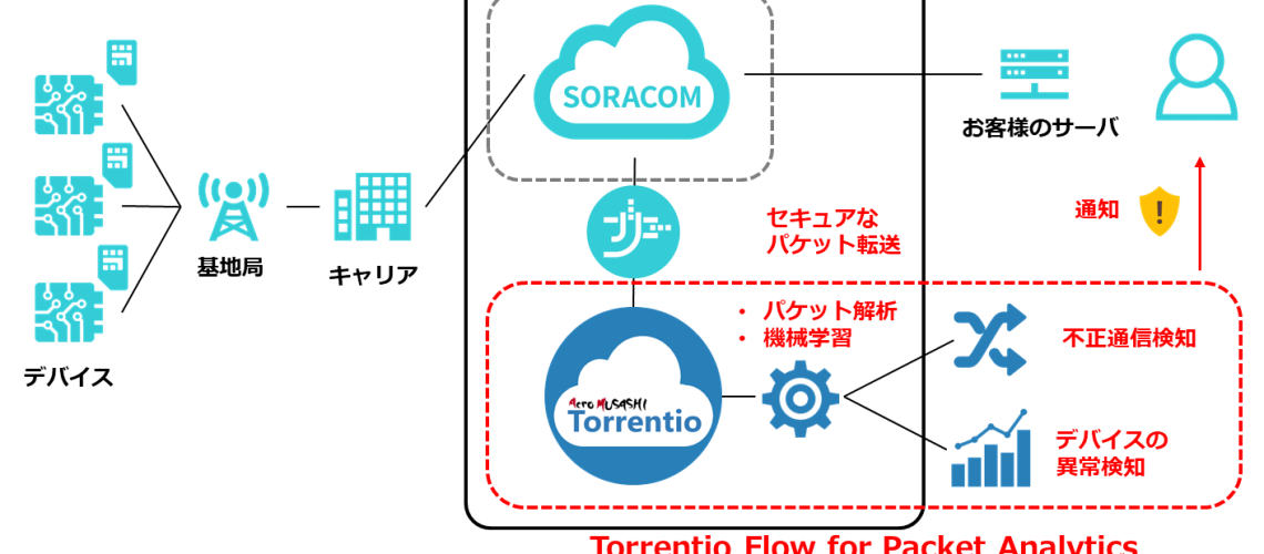 IoTデバイス向け時系列異常検知ソリューション「Torrentio Flow」のサービス提供を開始しました！