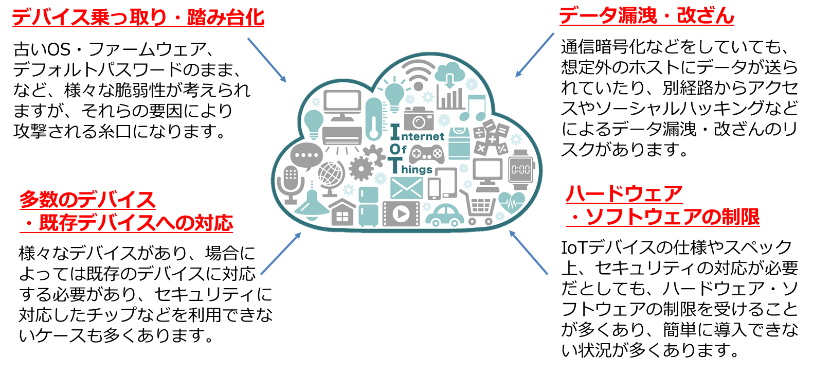 IoTデバイスにおける課題