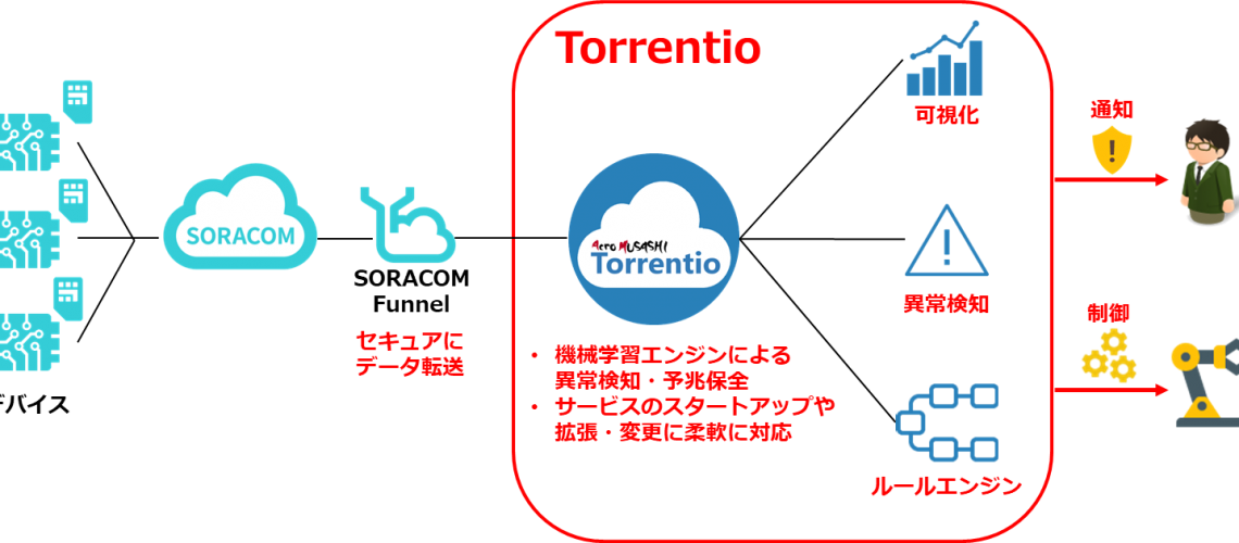 IoTデータ分析ソリューション「Torrentio」とデータ直接転送を簡便に実現する「SORACOM Funnel」連携を開始！