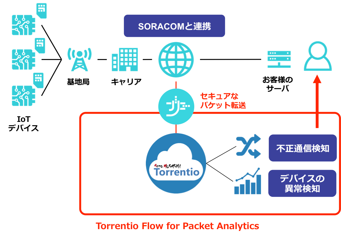 Torrentio Flowサービスイメージ
