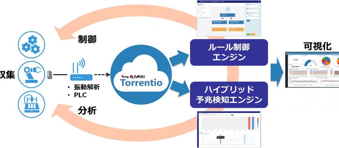 IoTデータ分析ソリューション「Torrentio」 IoT向け異常予兆検知AIを拡充し、大量センサーに対する自動相関分析にも対応！