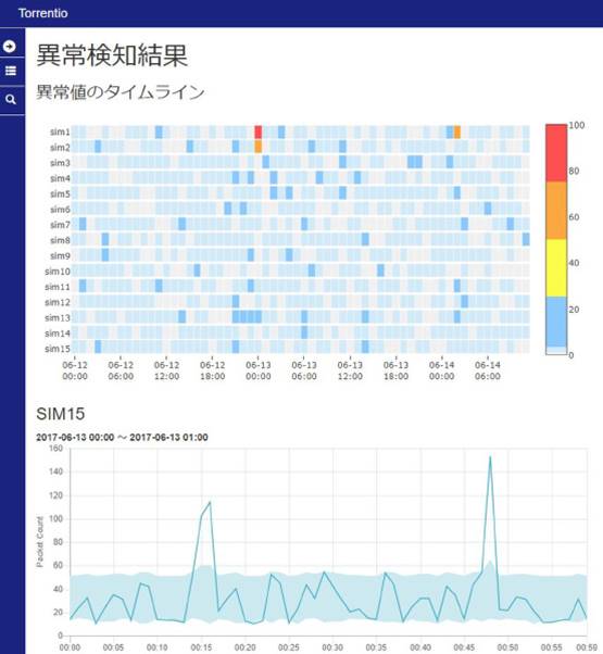 異常検知