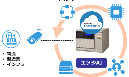 QNAP NASとTorrentio Videoを利用した画像・映像解析AIソリューションのパッケージ提供を開始しました!