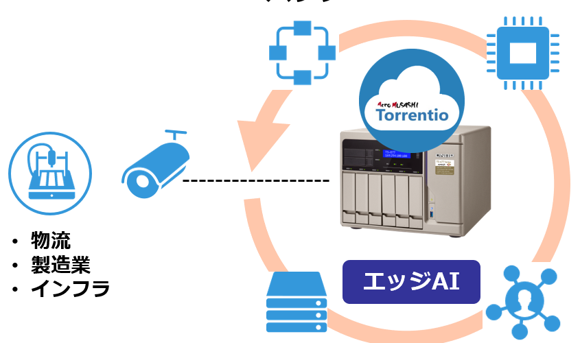 QNAP NASとTorrentio Videoを利用した画像・映像解析AIソリューションのパッケージ提供を開始しました！