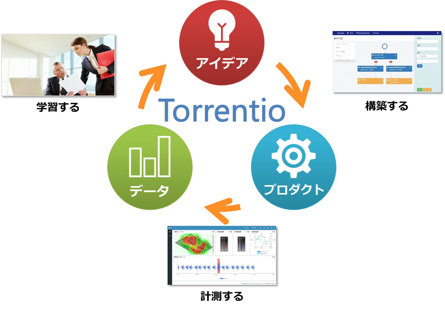 リーンスタートアップのサイクル