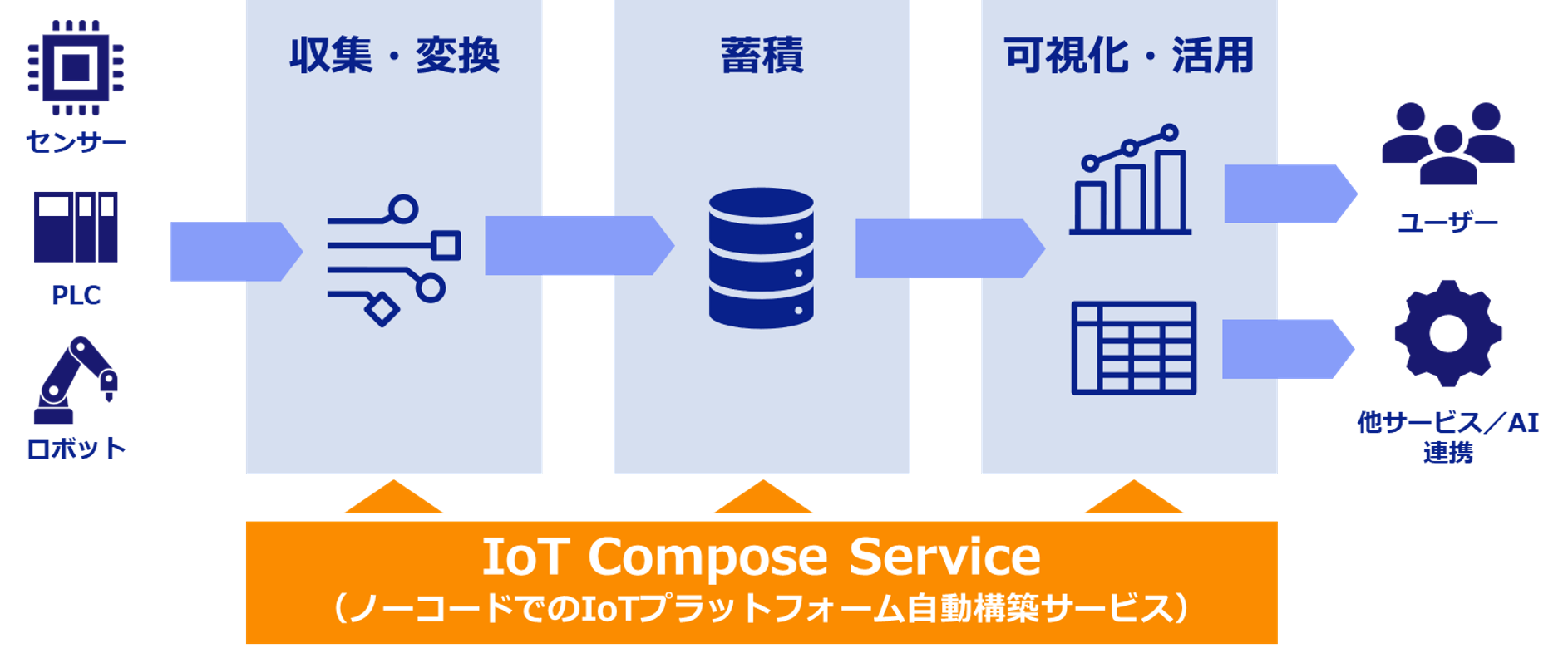 IoT Compose Service (ノーコードでのIoTプラットフォーム自動構築サービス）